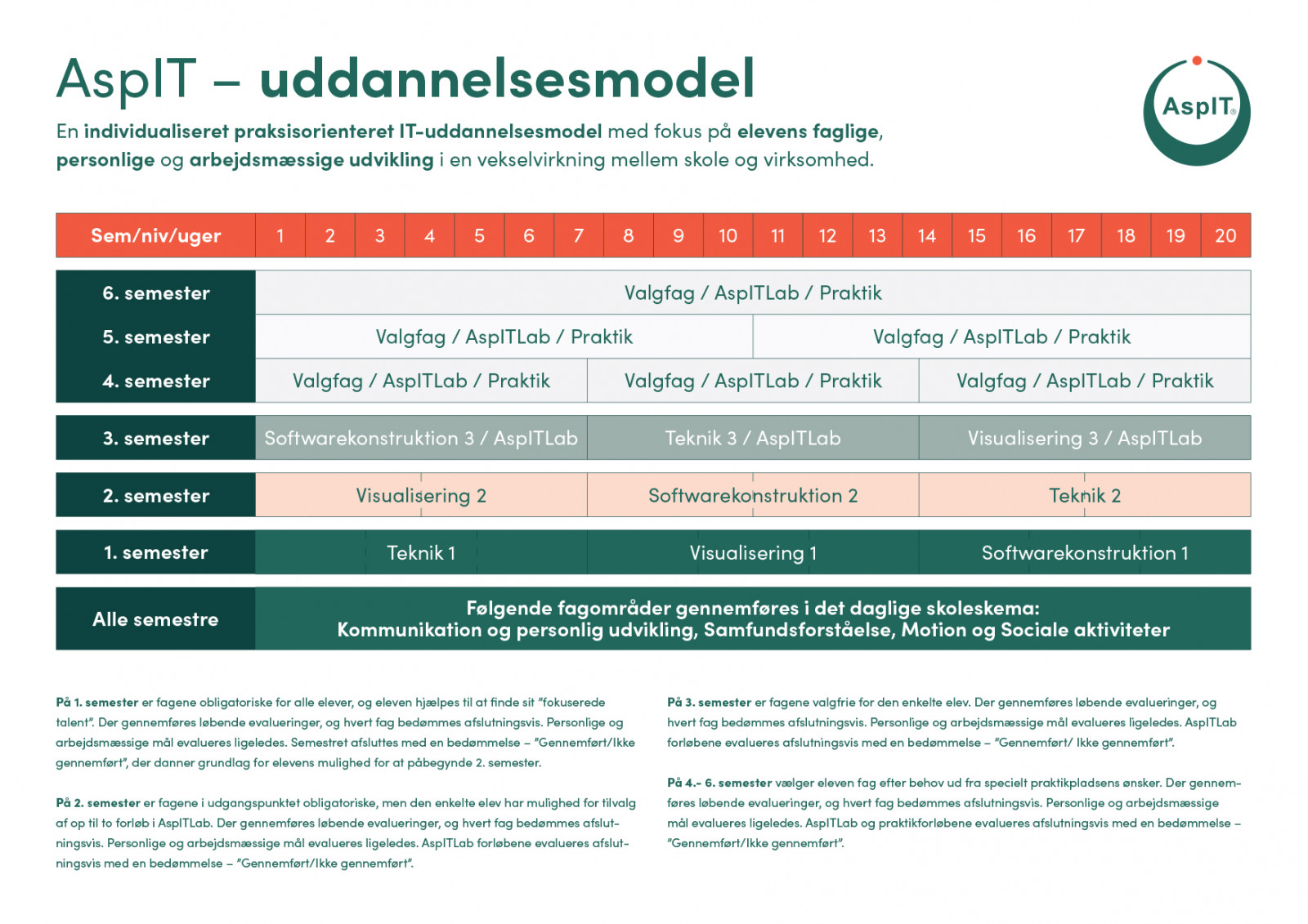 Overblik over AspITs uddannelsesmodel. 6 semestre på 3 år.