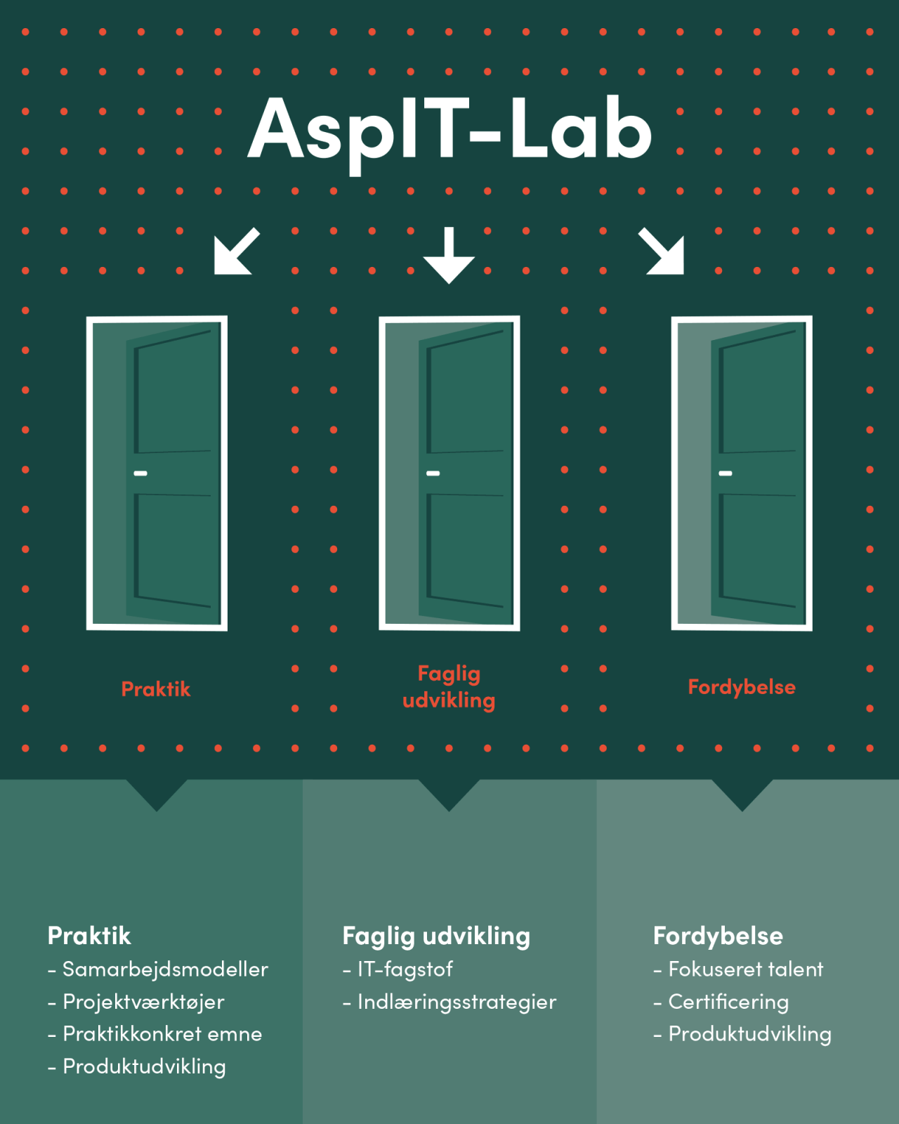 AspIT-Lab